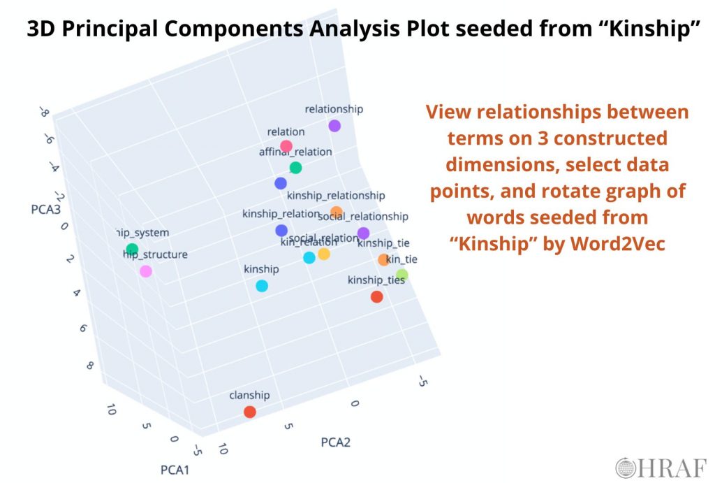 PCA plot of kinship